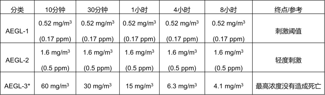 過(guò)氧乙酸AEGL數值匯總.jpg
